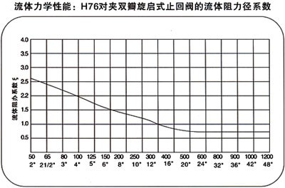 雙瓣止回閥