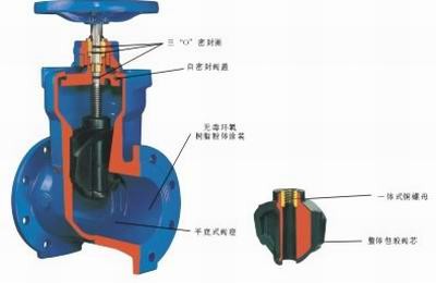 z45x彈性座封閘閥