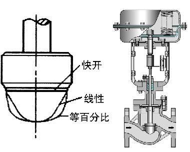 氣動薄膜單座調(diào)節(jié)閥