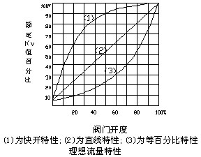 對夾V型球閥