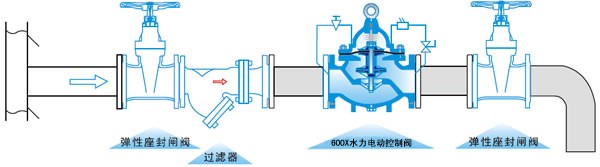 600x電控水利控制閥安裝示意圖